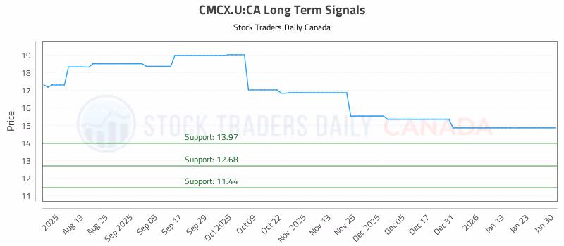 Stock Chart for CMCX.U:CA