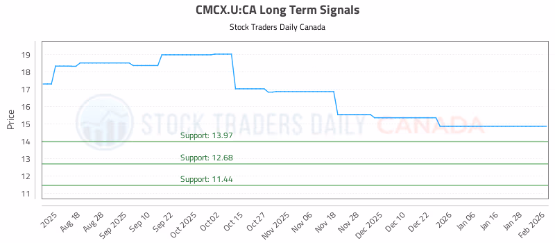 Stock Chart for CMCX.U:CA