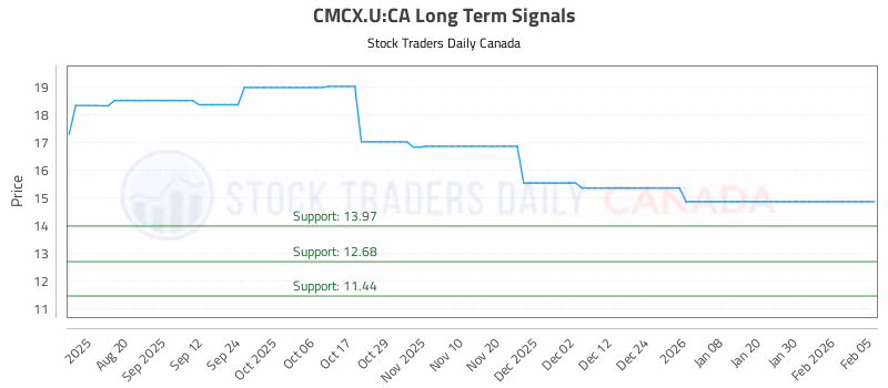 Stock Chart for CMCX.U:CA