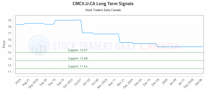 Stock Chart for CMCX.U:CA