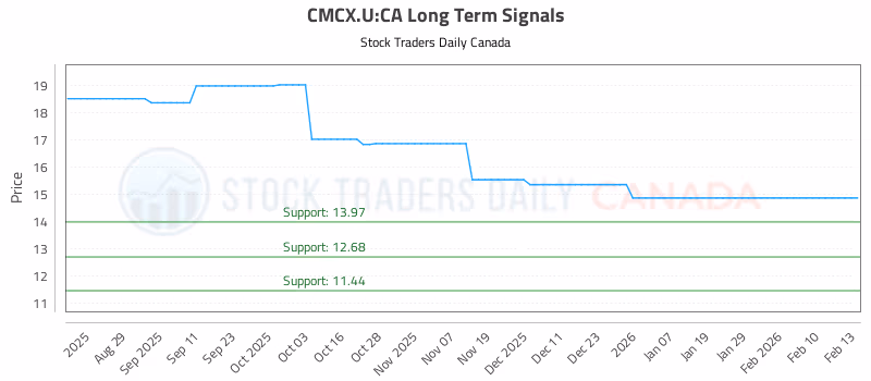 Stock Chart for CMCX.U:CA