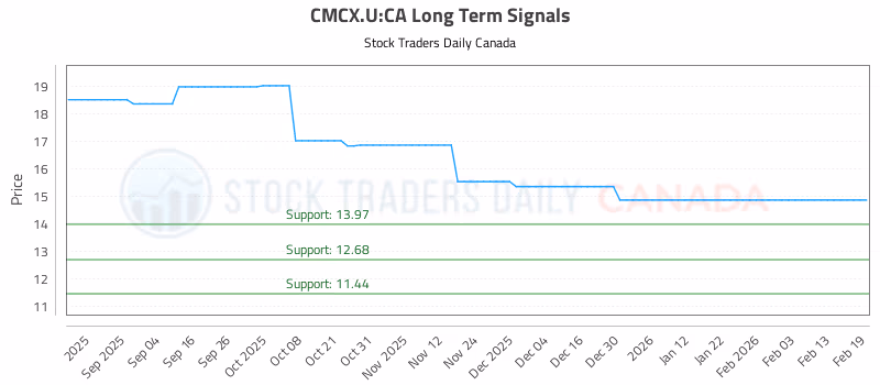 Stock Chart for CMCX.U:CA