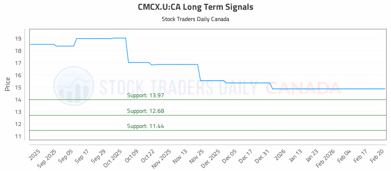 Stock Chart for CMCX.U:CA