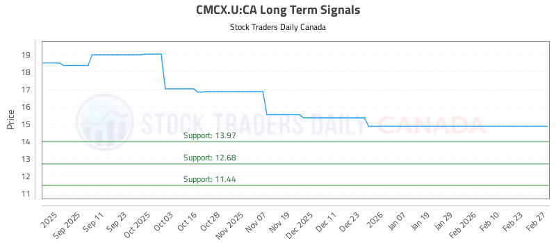 Stock Chart for CMCX.U:CA