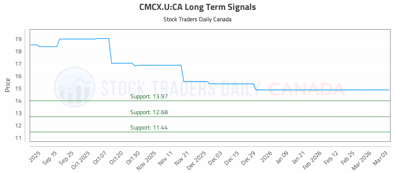 Stock Chart for CMCX.U:CA