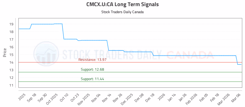 Stock Chart for CMCX.U:CA