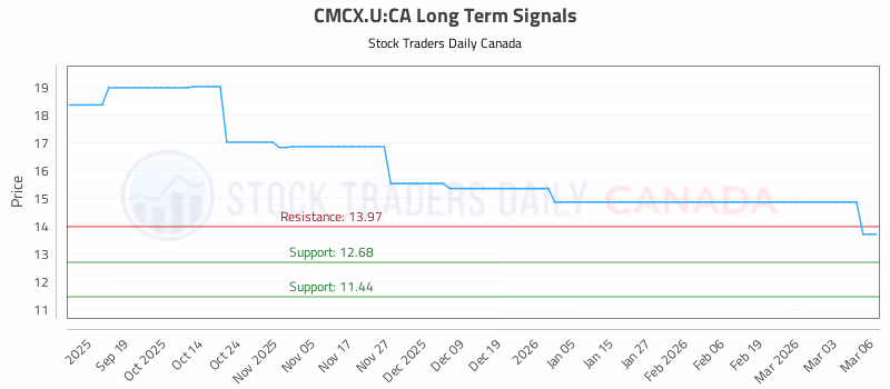 Stock Chart for CMCX.U:CA