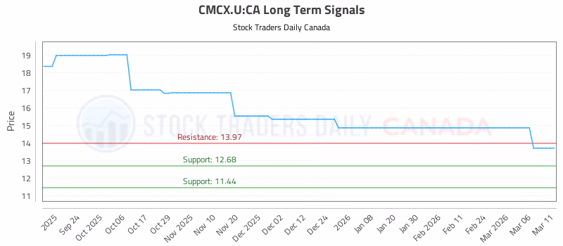 Stock Chart for CMCX.U:CA