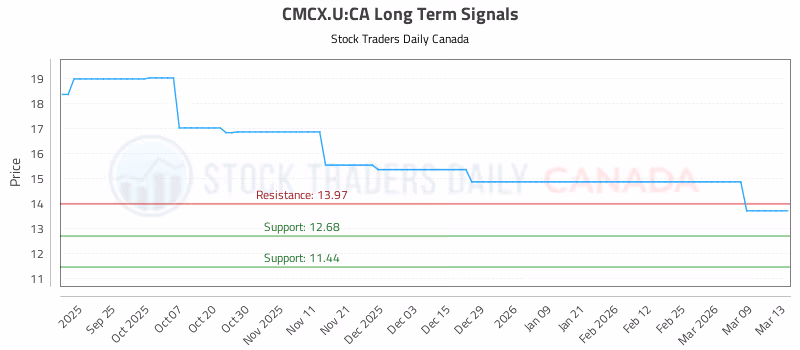 Stock Chart for CMCX.U:CA