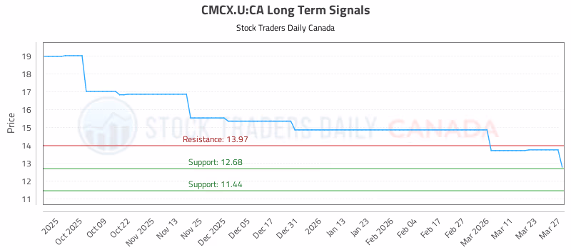 Stock Chart for CMCX.U:CA