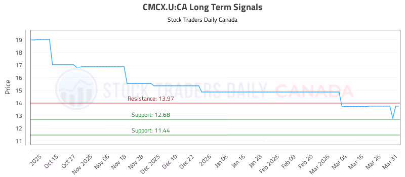 Stock Chart for CMCX.U:CA