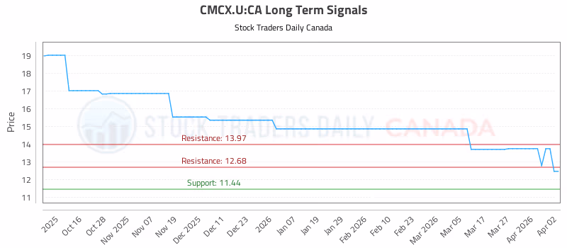 Stock Chart for CMCX.U:CA
