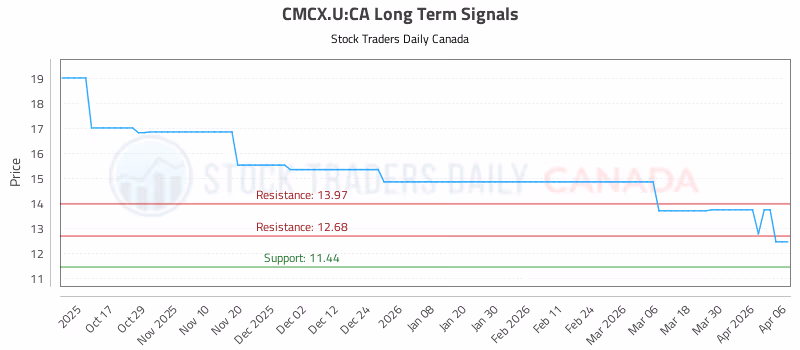 Stock Chart for CMCX.U:CA