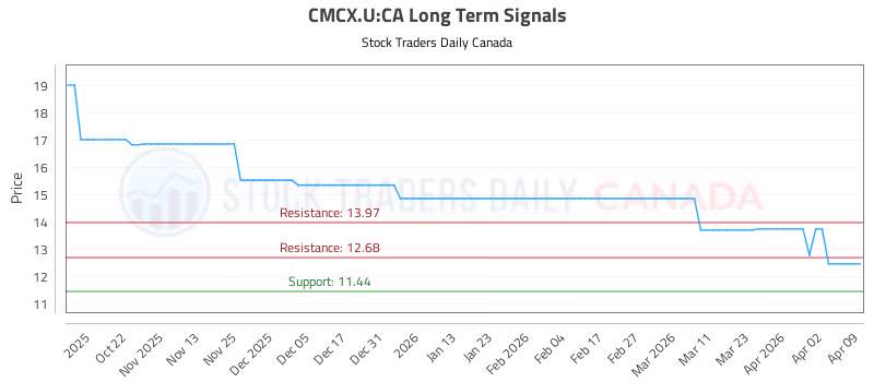 Stock Chart for CMCX.U:CA