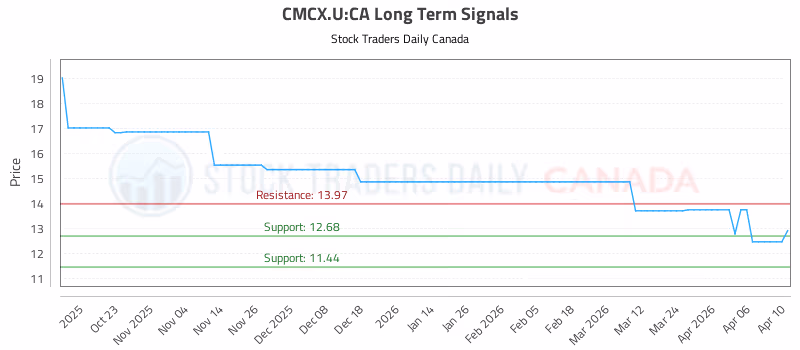 Stock Chart for CMCX.U:CA