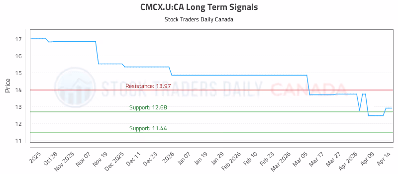 Stock Chart for CMCX.U:CA