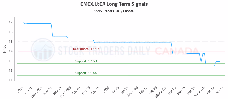Stock Chart for CMCX.U:CA