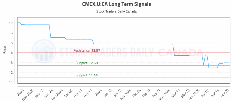 Stock Chart for CMCX.U:CA