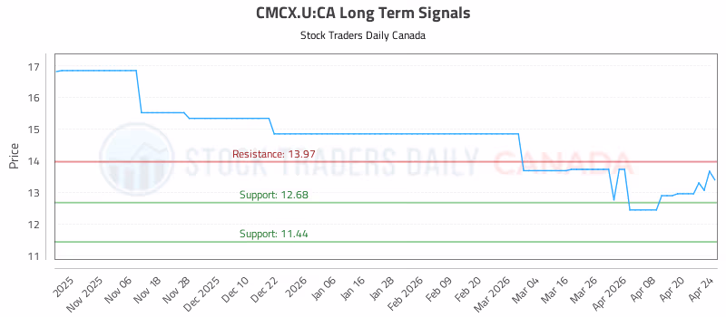 Stock Chart for CMCX.U:CA
