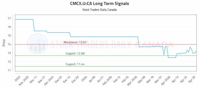 Stock Chart for CMCX.U:CA