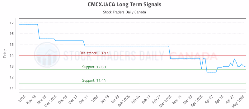 Stock Chart for CMCX.U:CA