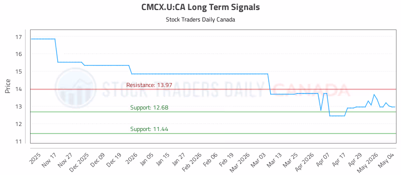 Stock Chart for CMCX.U:CA