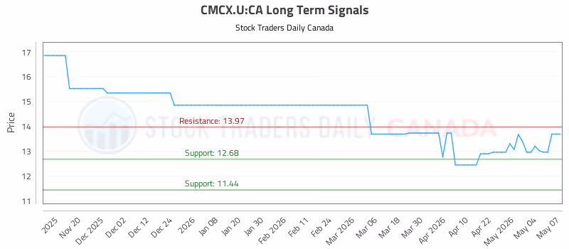 Stock Chart for CMCX.U:CA