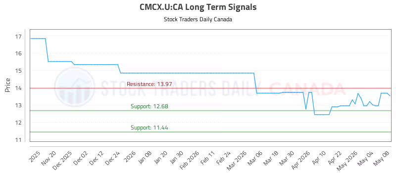 Stock Chart for CMCX.U:CA