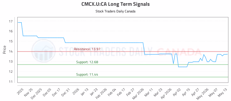 Stock Chart for CMCX.U:CA