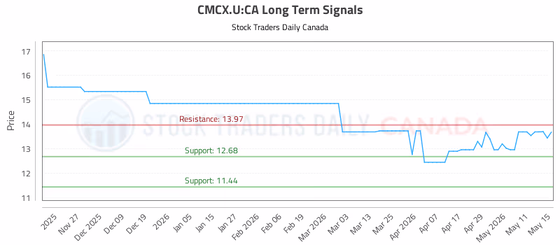 Stock Chart for CMCX.U:CA