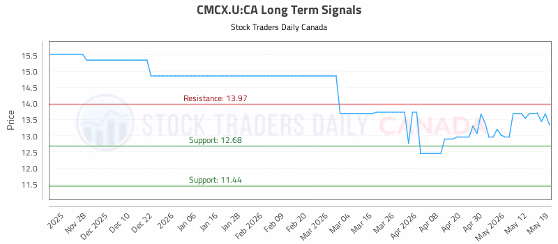 Stock Chart for CMCX.U:CA