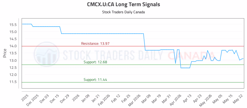 Stock Chart for CMCX.U:CA