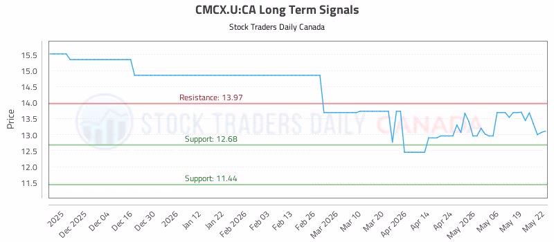 Stock Chart for CMCX.U:CA