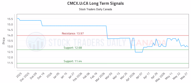 Stock Chart for CMCX.U:CA