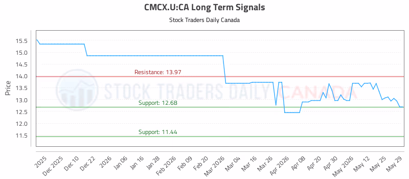 Stock Chart for CMCX.U:CA