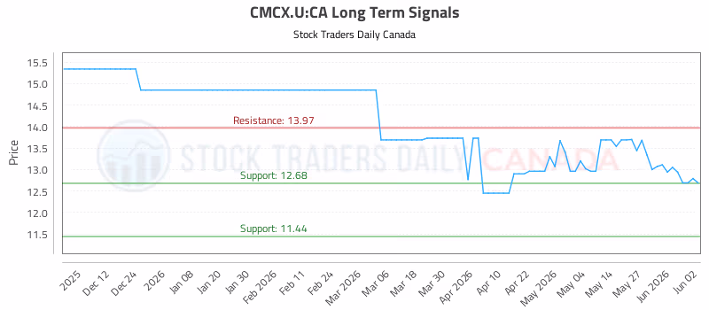 Stock Chart for CMCX.U:CA