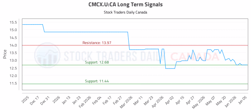 Stock Chart for CMCX.U:CA
