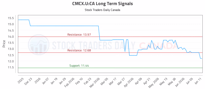 Stock Chart for CMCX.U:CA