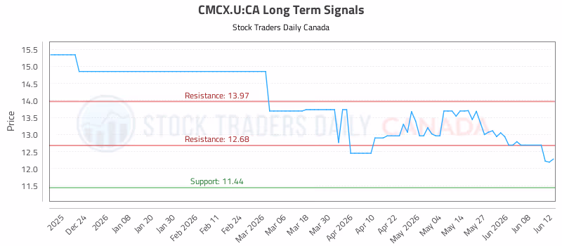 Stock Chart for CMCX.U:CA