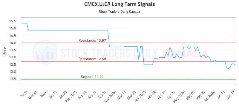 Stock Chart for CMCX.U:CA