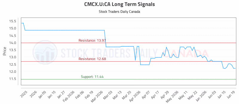 Stock Chart for CMCX.U:CA