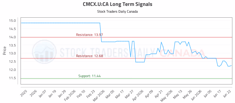 Stock Chart for CMCX.U:CA