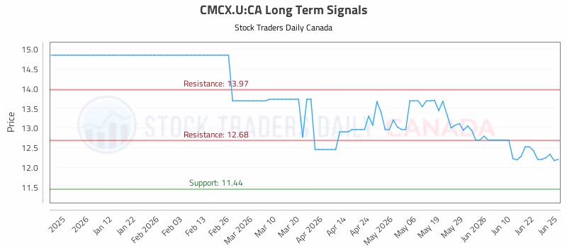 Stock Chart for CMCX.U:CA