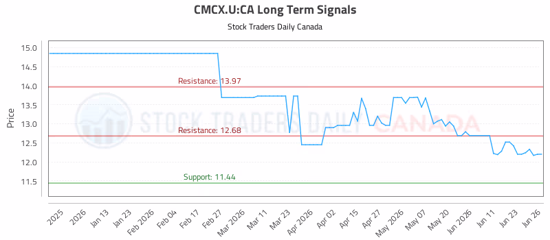 Stock Chart for CMCX.U:CA