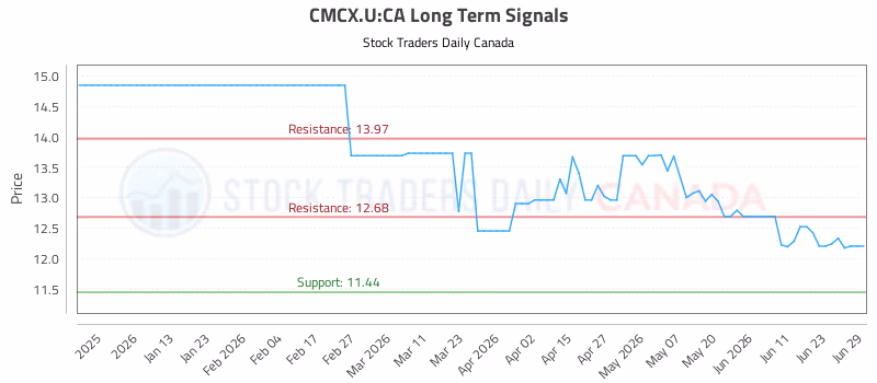 Stock Chart for CMCX.U:CA