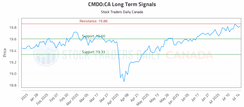 Stock Chart for CMDO:CA