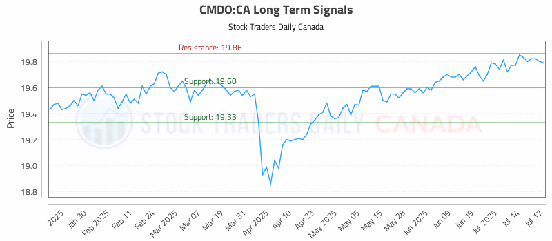 Stock Chart for CMDO:CA