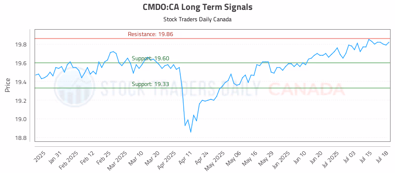 Stock Chart for CMDO:CA