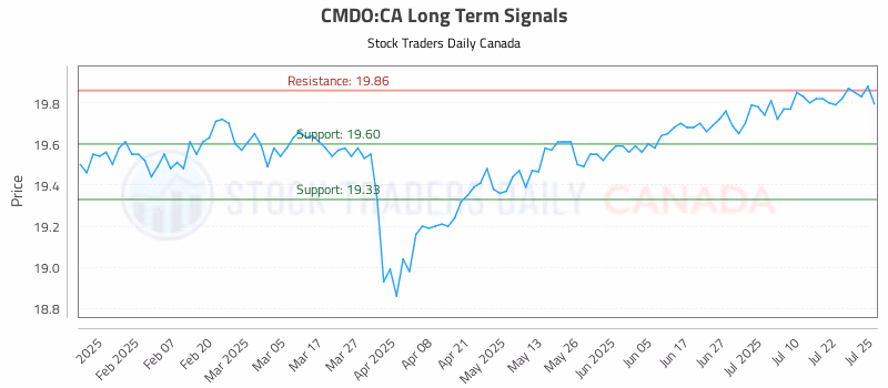 Stock Chart for CMDO:CA