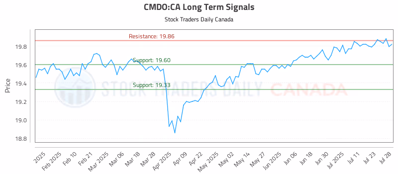 Stock Chart for CMDO:CA
